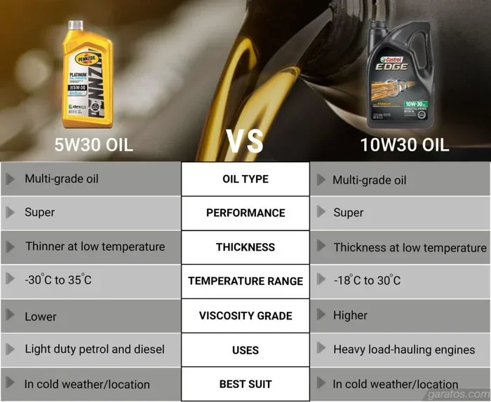 Is 5W-40 Better Than 5W-30 Here Is the Real Answer