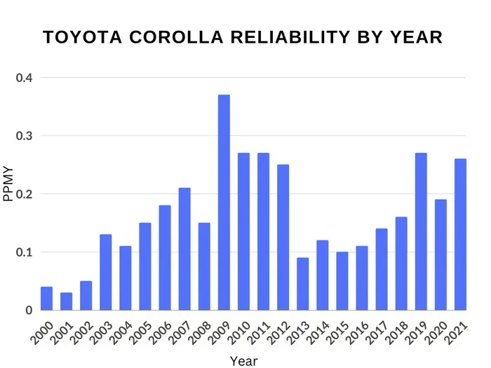 Are Toyotas Really That Much More Reliable Than Others